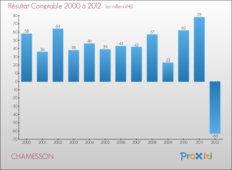 Evolution du résultat comptable pour la commune de CHAMESSON de 2000 à 2012 Evolution du résultat comptable pour CHAMESSON de 2000 à 2012