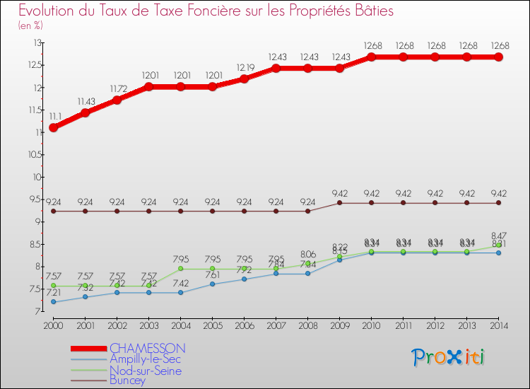 Evolution du taux de la taxe foncière sur le bati pour CHAMESSON et les communes proches de 2000 à 2014 Comparaison des taux de taxe foncière sur le bati pour CHAMESSON et les communes voisines de 2000 à 2014