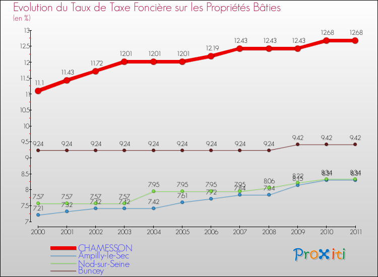 Evolution du taux de la taxe foncière sur le bati pour CHAMESSON et les communes proches Comparaison des taux de taxe foncière sur le bati pour CHAMESSON et les communes voisines