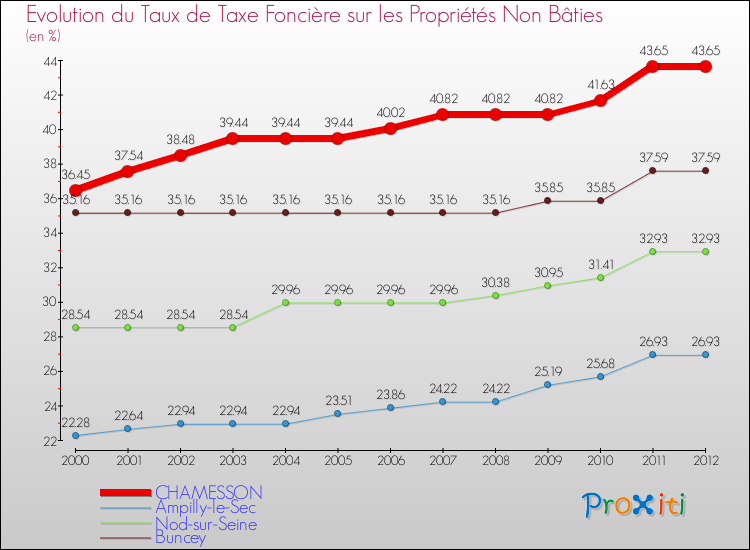 Evolution du taux de la taxe foncière sur les immeubles et terrains non batis pour CHAMESSON et les communes proches de 2000 à 2012 Comparaison des taux de la taxe foncière sur les immeubles et terrains non batis pour CHAMESSON et les communes voisines de 2000 à 2012