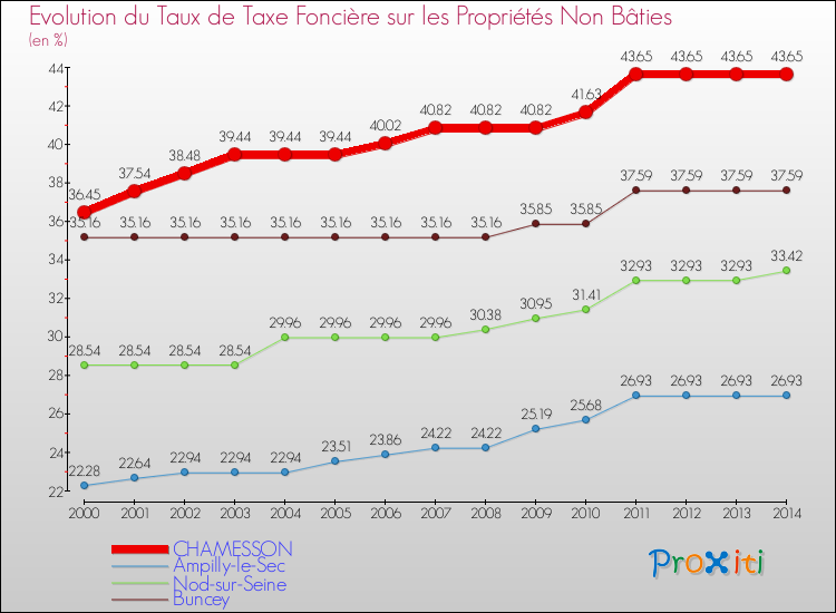 Evolution du taux de la taxe foncière sur les immeubles et terrains non batis pour CHAMESSON et les communes proches de 2000 à 2014 Comparaison des taux de la taxe foncière sur les immeubles et terrains non batis pour CHAMESSON et les communes voisines de 2000 à 2014