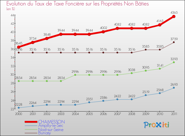 Evolution du taux de la taxe foncière sur les immeubles et terrains non batis pour CHAMESSON et les communes proches Comparaison des taux de la taxe foncière sur les immeubles et terrains non batis pour CHAMESSON et les communes voisines