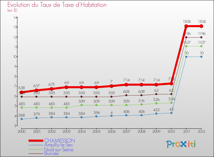 Evolution du taux de la taxe d'habitation pour CHAMESSON et les communes proches Comparaison des taux de la taxe d'habitation pour CHAMESSON et les communes voisines