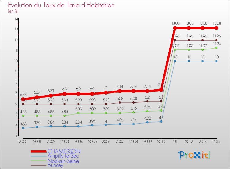 Evolution du taux de la taxe d'habitation pour CHAMESSON et les communes proches de 2000 à 2014 Comparaison des taux de la taxe d'habitation pour CHAMESSON et les communes voisines de 2000 à 2014