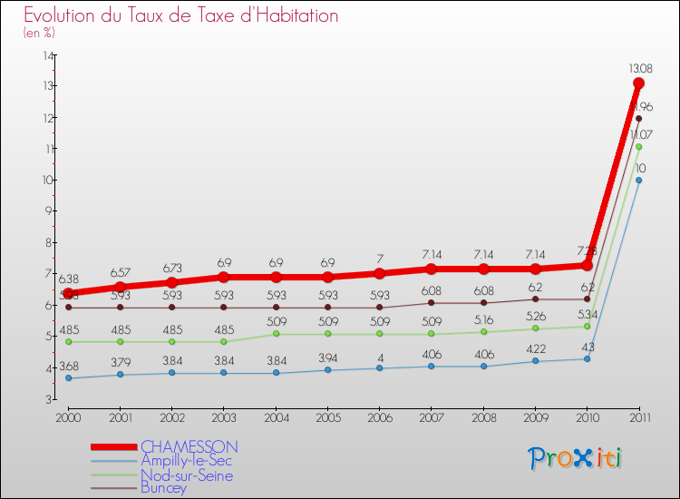 Evolution du taux de la taxe d'habitation pour CHAMESSON et les communes proches Comparaison des taux de la taxe d'habitation pour CHAMESSON et les communes voisines