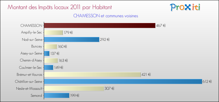 Montant des impôts locaux par Habitant pour CHAMESSON et les communes proches Comparaison des impôts locaux par habitant pour CHAMESSON et les communes voisines
