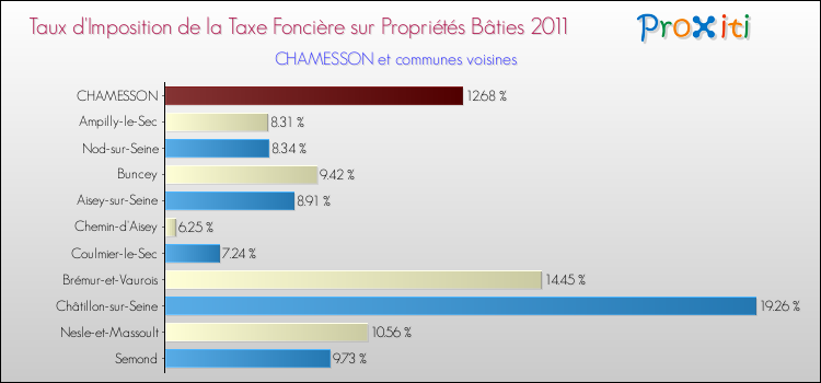Taux d'imposition de la taxe foncière sur le bati 2011 pour CHAMESSON et les communes proches Comparaison des taux d'imposition de la taxe foncière sur le bati 2011 pour CHAMESSON et les communes voisines
