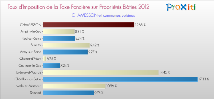 Taux d'imposition de la taxe foncière sur le bati 2012 pour CHAMESSON et les communes proches Comparaison des taux d'imposition de la taxe foncière sur le bati 2012 pour CHAMESSON et les communes voisines