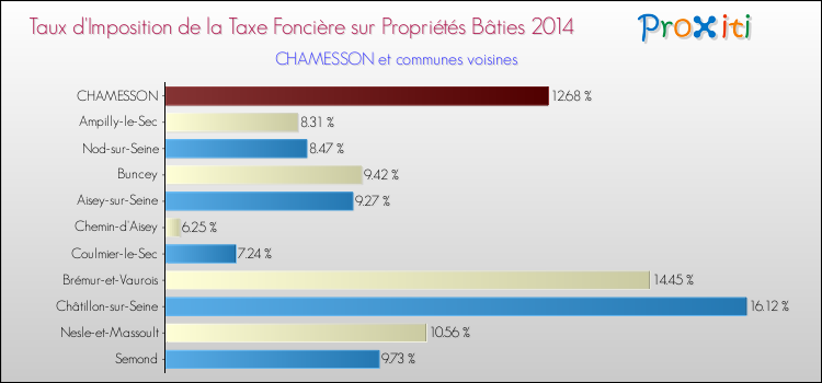 Taux d'imposition de la taxe foncière sur le bati 2014 pour CHAMESSON et les communes proches Comparaison des taux d'imposition de la taxe foncière sur le bati 2014 pour CHAMESSON et les communes voisines
