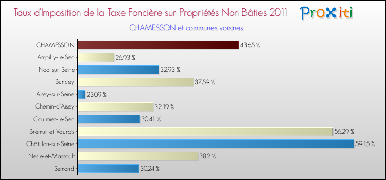 Taux d'imposition de la taxe foncière sur les immeubles et terrains non batis 2011 pour CHAMESSON et les communes proches Comparaison des taux d'imposition de la taxe foncière sur les immeubles et terrains non batis 2011 pour CHAMESSON et les communes voisines