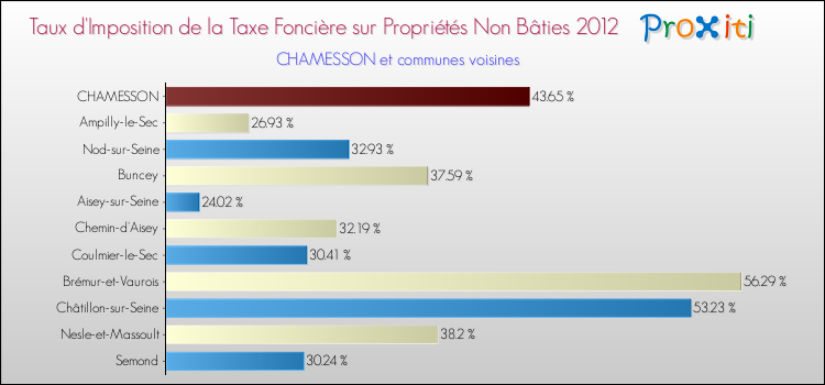 Taux d'imposition de la taxe foncière sur les immeubles et terrains non batis 2012 pour CHAMESSON et les communes proches Comparaison des taux d'imposition de la taxe foncière sur les immeubles et terrains non batis 2012 pour CHAMESSON et les communes voisines