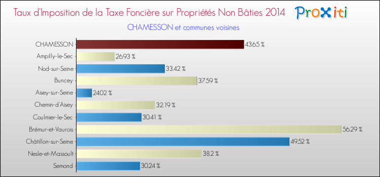 Taux d'imposition de la taxe foncière sur les immeubles et terrains non batis 2014 pour CHAMESSON et les communes proches Comparaison des taux d'imposition de la taxe foncière sur les immeubles et terrains non batis 2014 pour CHAMESSON et les communes voisines