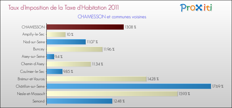 Taux d'imposition de la taxe d'habitation 2011 pour CHAMESSON et les communes proches Comparaison des taux d'imposition de la taxe d'habitation 2011 pour CHAMESSON et les communes voisines