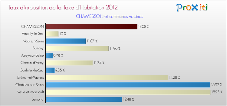 Taux d'imposition de la taxe d'habitation 2012 pour CHAMESSON et les communes proches Comparaison des taux d'imposition de la taxe d'habitation 2012 pour CHAMESSON et les communes voisines