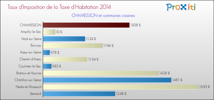 Taux d'imposition de la taxe d'habitation 2014 pour CHAMESSON et les communes proches Comparaison des taux d'imposition de la taxe d'habitation 2014 pour CHAMESSON et les communes voisines