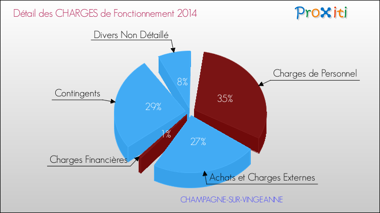 Décomposition des Charges de Fonctionnement 2014 de la commune de CHAMPAGNE-SUR-VINGEANNE Charges de Fonctionnement 2014 pour la commune de CHAMPAGNE-SUR-VINGEANNE