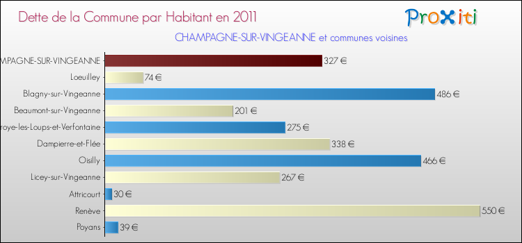 Dette par habitant de la commune en 2011 pour CHAMPAGNE-SUR-VINGEANNE et les communes proches Comparaison de la dette par habitant de la commune en 2011 pour CHAMPAGNE-SUR-VINGEANNE et les communes voisines