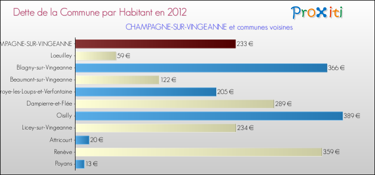 Dette par habitant de la commune en 2012 pour CHAMPAGNE-SUR-VINGEANNE et les communes proches Comparaison de la dette par habitant de la commune en 2012 pour CHAMPAGNE-SUR-VINGEANNE et les communes voisines