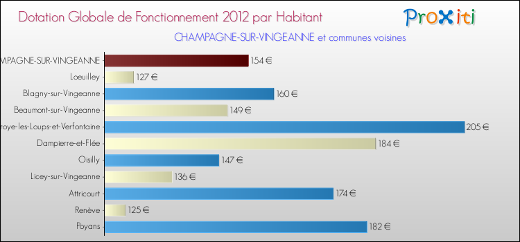 Montant des dotations globales de fonctionnement DGF par Habitant pour CHAMPAGNE-SUR-VINGEANNE et les communes proches Comparaison des des dotations globales de fonctionnement DGF par habitant pour CHAMPAGNE-SUR-VINGEANNE et les communes voisines