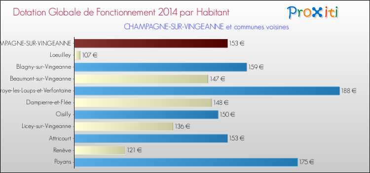 Montant des dotations globales de fonctionnement DGF par Habitant pour CHAMPAGNE-SUR-VINGEANNE et les communes proches en 2014. Comparaison des des dotations globales de fonctionnement DGF par habitant pour CHAMPAGNE-SUR-VINGEANNE et les communes voisines en 2014.