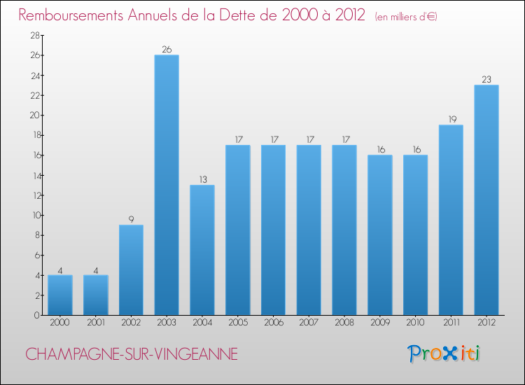 Evolution de l'annuité de la dette pour la commune de CHAMPAGNE-SUR-VINGEANNE de 2000 à 2012 Annuités de la dette pour CHAMPAGNE-SUR-VINGEANNE de 2000 à 2012