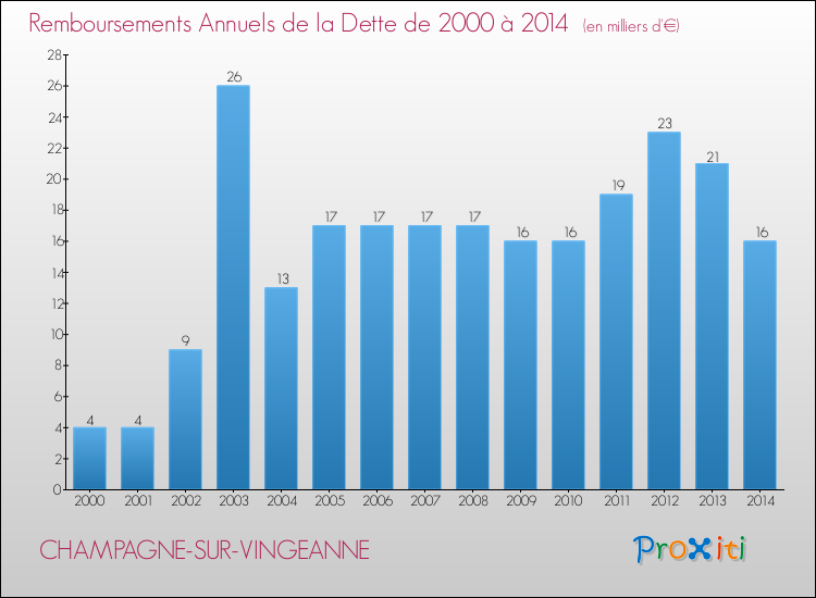Evolution de l'annuité de la dette pour la commune de CHAMPAGNE-SUR-VINGEANNE de 2000 à 2014 Annuités de la dette pour CHAMPAGNE-SUR-VINGEANNE de 2000 à 2014