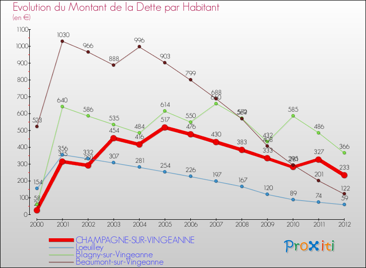 Evolution de la dette par habitant pour la commune de CHAMPAGNE-SUR-VINGEANNE et les communes proches de 2000 à 2012 Comparaison de la dette par habitant pour CHAMPAGNE-SUR-VINGEANNE et les communes voisines de 2000 à 2012