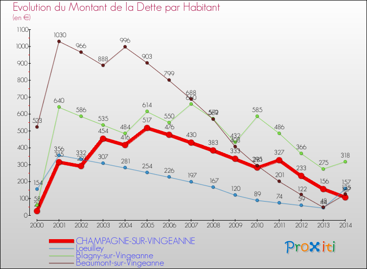 Evolution de la dette par habitant pour la commune de CHAMPAGNE-SUR-VINGEANNE et les communes proches de 2000 à 2014 Comparaison de la dette par habitant pour CHAMPAGNE-SUR-VINGEANNE et les communes voisines de 2000 à 2014