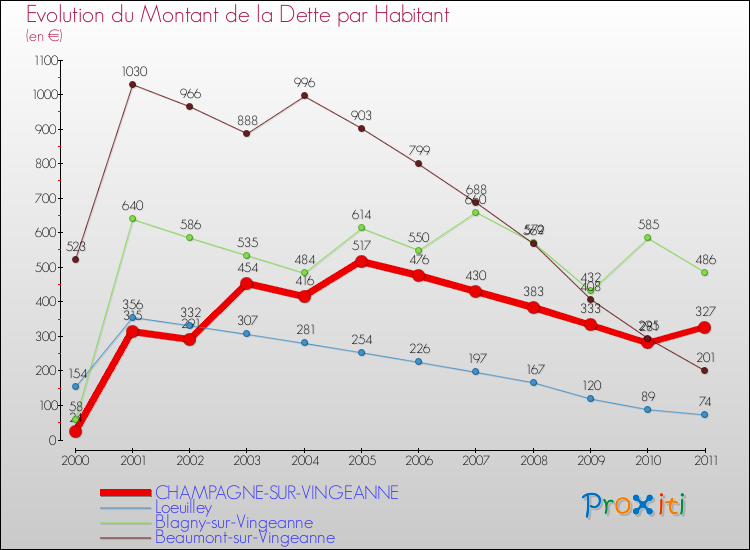 Evolution de la dette par habitant pour la commune de CHAMPAGNE-SUR-VINGEANNE et les communes proches Comparaison de la dette par habitant pour CHAMPAGNE-SUR-VINGEANNE et les communes voisines