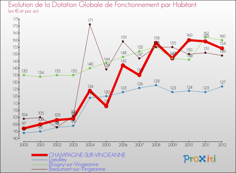 Evolution et montant de la dotation globale de fonctionnement par Habitant pour CHAMPAGNE-SUR-VINGEANNE et les communes proches Comparaison des dotations globales de fonctionnement par habitant pour CHAMPAGNE-SUR-VINGEANNE et les communes voisines