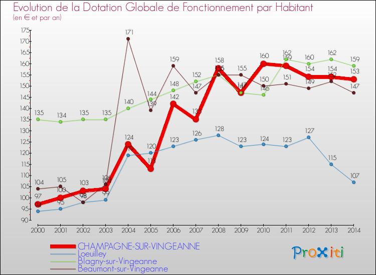 Evolution et montant de la dotation globale de fonctionnement par Habitant pour CHAMPAGNE-SUR-VINGEANNE et les communes proches de 2000 à 2014. Comparaison des dotations globales de fonctionnement par habitant pour CHAMPAGNE-SUR-VINGEANNE et les communes voisines de 2000 à 2014.