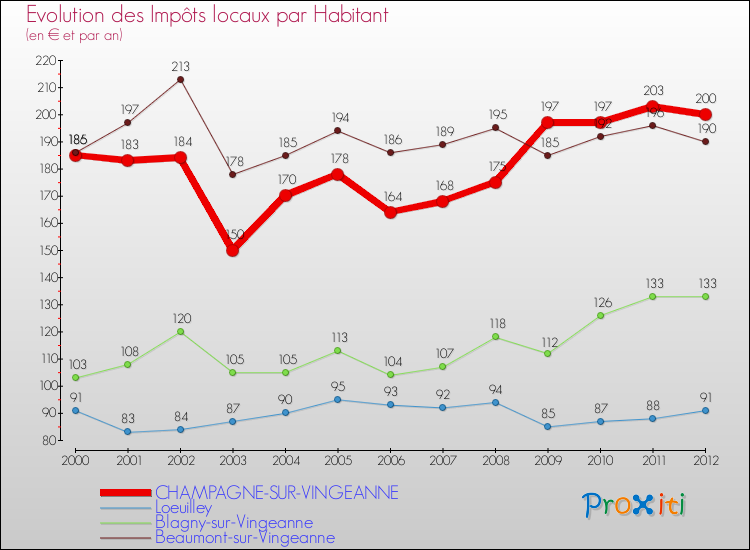 Evolution et montant des impôts locaux par Habitant pour CHAMPAGNE-SUR-VINGEANNE et les communes proches Comparaison des impôts locaux par habitant pour CHAMPAGNE-SUR-VINGEANNE et les communes voisines