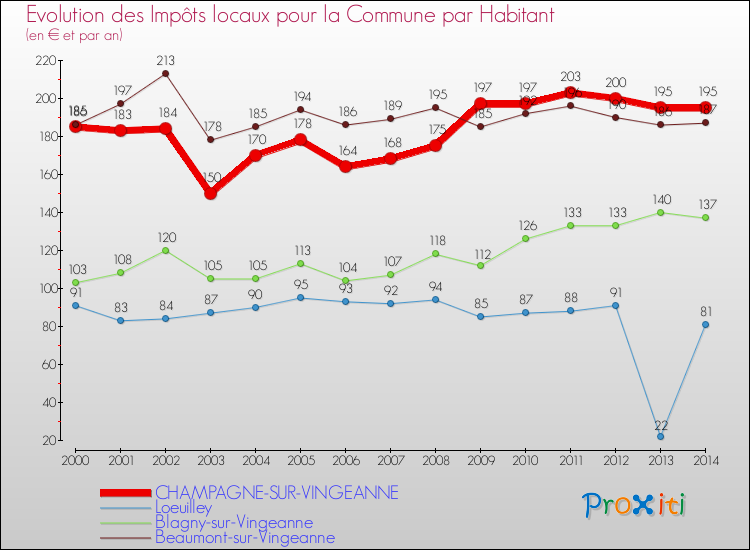 Evolution et montant des impôts locaux par Habitant pour CHAMPAGNE-SUR-VINGEANNE et les communes proches de 2000 à 2014 Comparaison des impôts locaux par habitant pour CHAMPAGNE-SUR-VINGEANNE et les communes voisines de 2000 à 2014