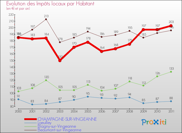 Evolution et montant des impôts locaux par Habitant pour CHAMPAGNE-SUR-VINGEANNE et les communes proches Comparaison des impôts locaux par habitant pour CHAMPAGNE-SUR-VINGEANNE et les communes voisines