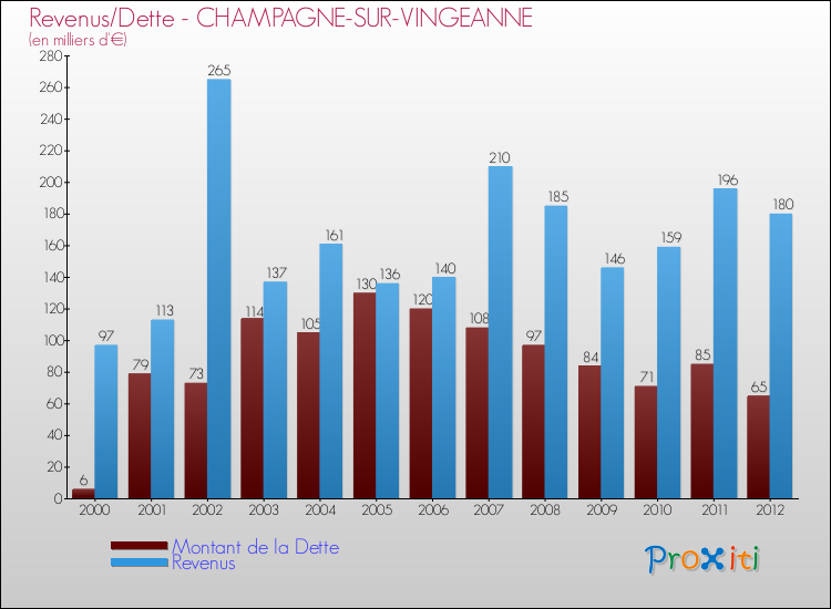 Evolution comparée de la dette et des revenus pour la commune de CHAMPAGNE-SUR-VINGEANNE de 2000 à 2012 Comparaison de la dette et des revenus pour CHAMPAGNE-SUR-VINGEANNE de 2000 à 2012