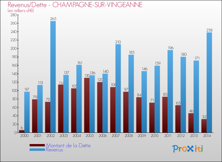 Evolution comparée de la dette et des revenus pour la commune de CHAMPAGNE-SUR-VINGEANNE de 2000 à 2014 Comparaison de la dette et des revenus pour CHAMPAGNE-SUR-VINGEANNE de 2000 à 2014