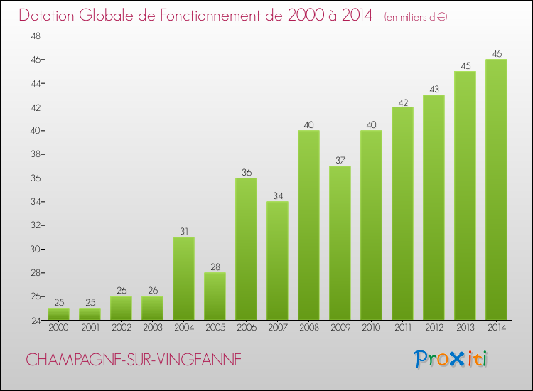 Evolution du montant de la Dotation Globale de Fonctionnement pour la commune de CHAMPAGNE-SUR-VINGEANNE de 2000 à 2014 Evolution du montant de la Dotation Globale de Fonctionnement pour CHAMPAGNE-SUR-VINGEANNE de 2000 à 2014