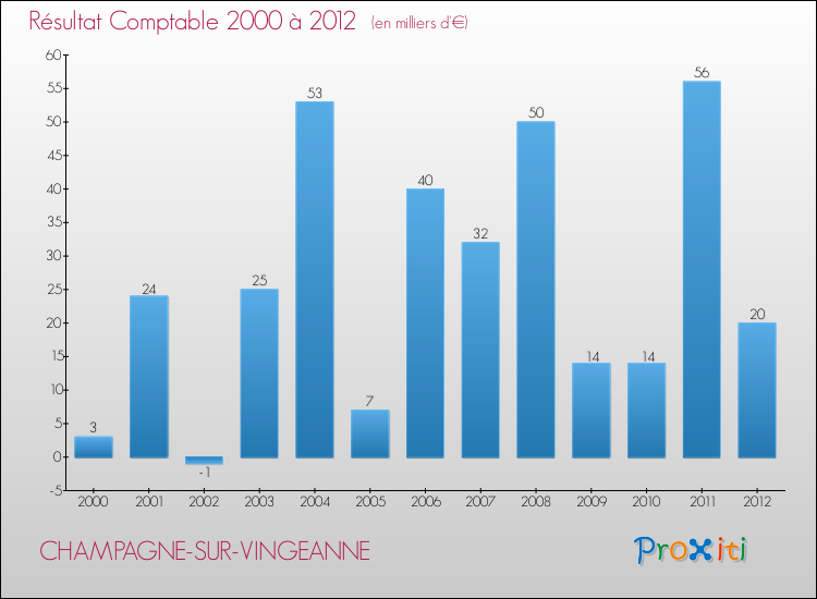 Evolution du résultat comptable pour la commune de CHAMPAGNE-SUR-VINGEANNE de 2000 à 2012 Evolution du résultat comptable pour CHAMPAGNE-SUR-VINGEANNE de 2000 à 2012