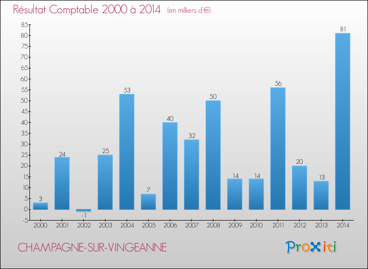 Evolution du résultat comptable pour la commune de CHAMPAGNE-SUR-VINGEANNE de 2000 à 2014 Evolution du résultat comptable pour CHAMPAGNE-SUR-VINGEANNE de 2000 à 2014