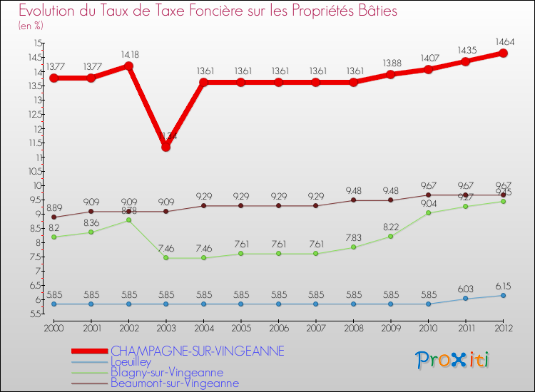 Evolution du taux de la taxe foncière sur le bati pour CHAMPAGNE-SUR-VINGEANNE et les communes proches de 2000 à 2012 Comparaison des taux de taxe foncière sur le bati pour CHAMPAGNE-SUR-VINGEANNE et les communes voisines de 2000 à 2012