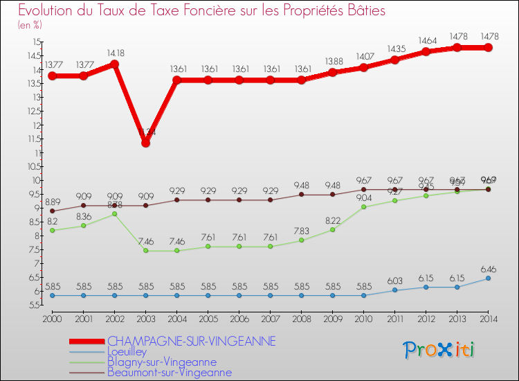 Evolution du taux de la taxe foncière sur le bati pour CHAMPAGNE-SUR-VINGEANNE et les communes proches de 2000 à 2014 Comparaison des taux de taxe foncière sur le bati pour CHAMPAGNE-SUR-VINGEANNE et les communes voisines de 2000 à 2014