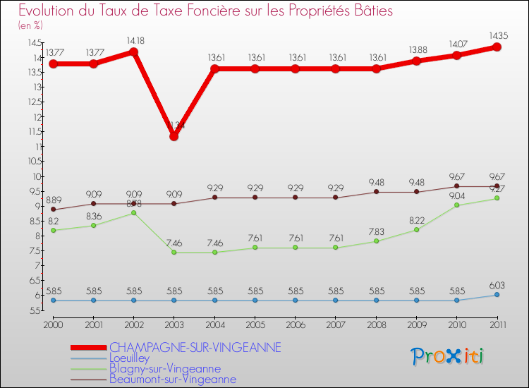 Evolution du taux de la taxe foncière sur le bati pour CHAMPAGNE-SUR-VINGEANNE et les communes proches Comparaison des taux de taxe foncière sur le bati pour CHAMPAGNE-SUR-VINGEANNE et les communes voisines
