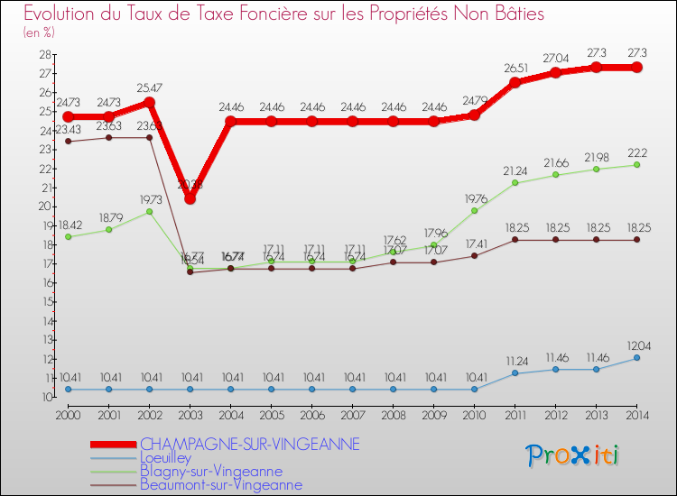 Evolution du taux de la taxe foncière sur les immeubles et terrains non batis pour CHAMPAGNE-SUR-VINGEANNE et les communes proches de 2000 à 2014 Comparaison des taux de la taxe foncière sur les immeubles et terrains non batis pour CHAMPAGNE-SUR-VINGEANNE et les communes voisines de 2000 à 2014