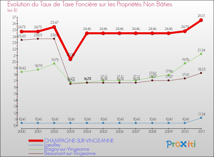 Evolution du taux de la taxe foncière sur les immeubles et terrains non batis pour CHAMPAGNE-SUR-VINGEANNE et les communes proches Comparaison des taux de la taxe foncière sur les immeubles et terrains non batis pour CHAMPAGNE-SUR-VINGEANNE et les communes voisines