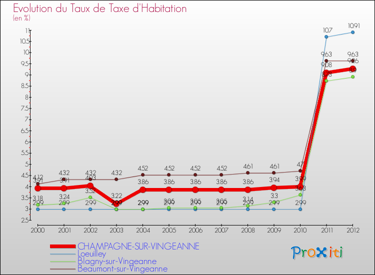 Evolution du taux de la taxe d'habitation pour CHAMPAGNE-SUR-VINGEANNE et les communes proches Comparaison des taux de la taxe d'habitation pour CHAMPAGNE-SUR-VINGEANNE et les communes voisines