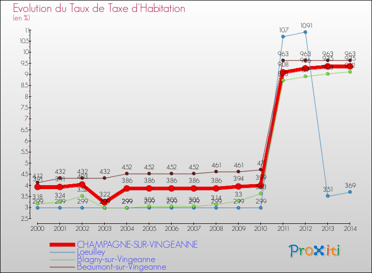Evolution du taux de la taxe d'habitation pour CHAMPAGNE-SUR-VINGEANNE et les communes proches de 2000 à 2014 Comparaison des taux de la taxe d'habitation pour CHAMPAGNE-SUR-VINGEANNE et les communes voisines de 2000 à 2014