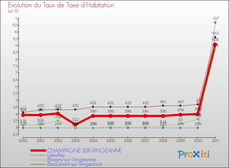 Evolution du taux de la taxe d'habitation pour CHAMPAGNE-SUR-VINGEANNE et les communes proches Comparaison des taux de la taxe d'habitation pour CHAMPAGNE-SUR-VINGEANNE et les communes voisines