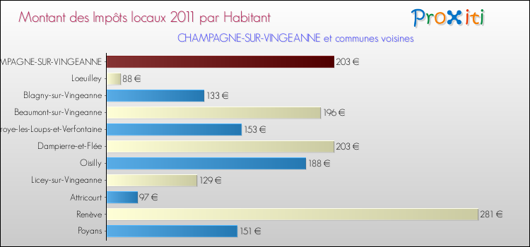 Montant des impôts locaux par Habitant pour CHAMPAGNE-SUR-VINGEANNE et les communes proches Comparaison des impôts locaux par habitant pour CHAMPAGNE-SUR-VINGEANNE et les communes voisines