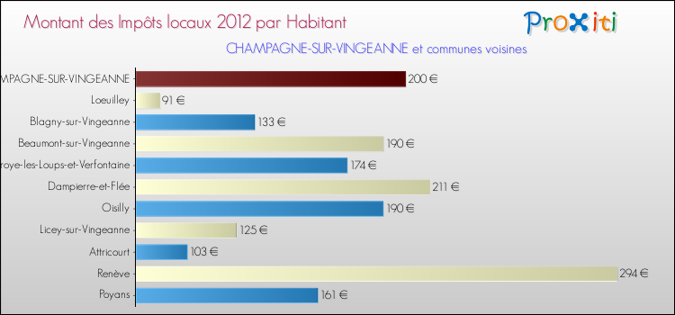 Montant des impôts locaux par Habitant pour CHAMPAGNE-SUR-VINGEANNE et les communes proches Comparaison des impôts locaux par habitant pour CHAMPAGNE-SUR-VINGEANNE et les communes voisines