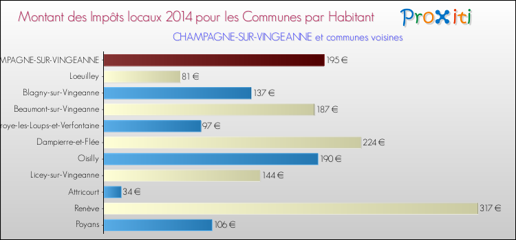 Montant des impôts locaux par Habitant pour CHAMPAGNE-SUR-VINGEANNE et les communes proches en 2014 Comparaison des impôts locaux par habitant pour CHAMPAGNE-SUR-VINGEANNE et les communes voisines en 2014
